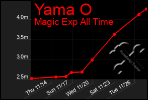 Total Graph of Yama O