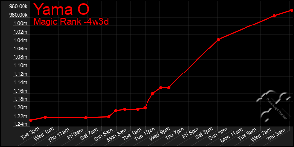 Last 31 Days Graph of Yama O