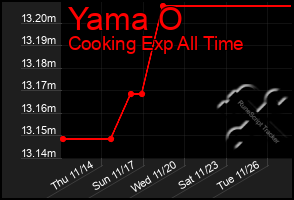 Total Graph of Yama O