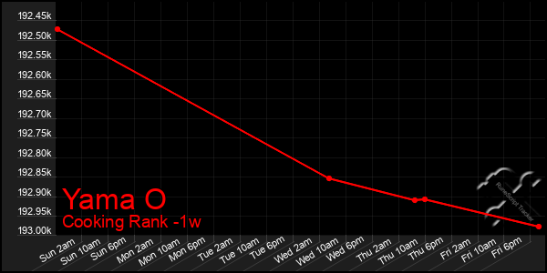 Last 7 Days Graph of Yama O