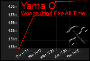 Total Graph of Yama O