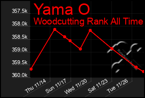 Total Graph of Yama O