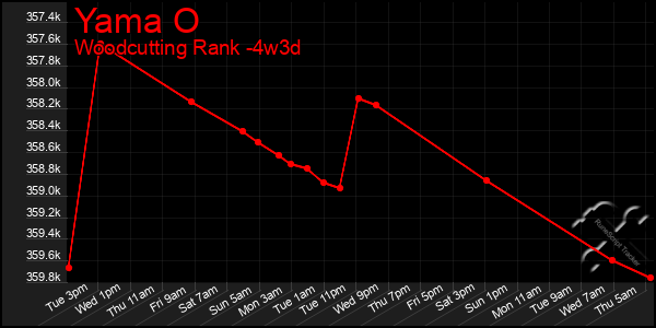 Last 31 Days Graph of Yama O