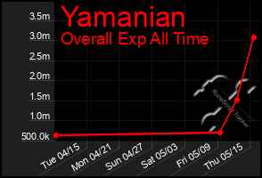 Total Graph of Yamanian