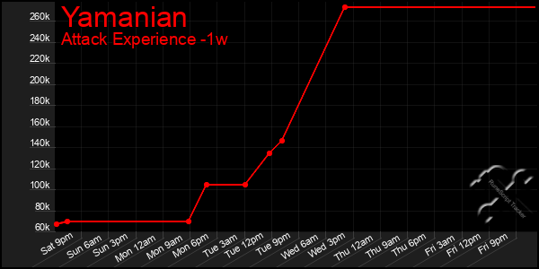 Last 7 Days Graph of Yamanian