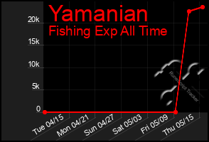 Total Graph of Yamanian