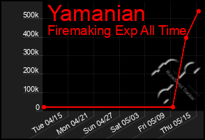 Total Graph of Yamanian