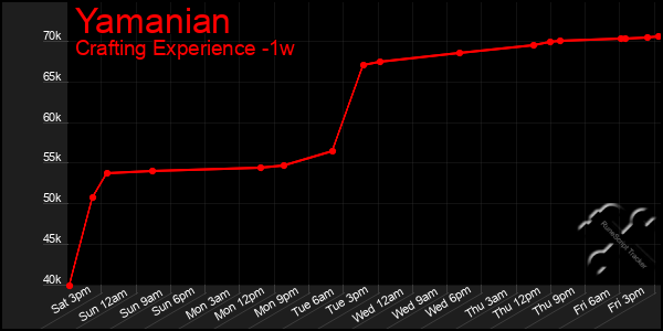 Last 7 Days Graph of Yamanian