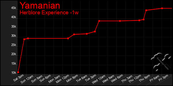 Last 7 Days Graph of Yamanian