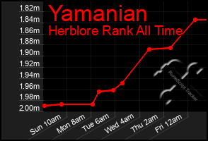 Total Graph of Yamanian