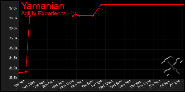 Last 7 Days Graph of Yamanian