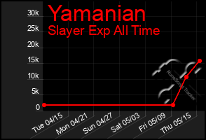 Total Graph of Yamanian