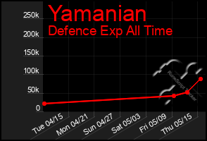 Total Graph of Yamanian