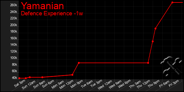 Last 7 Days Graph of Yamanian