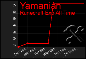 Total Graph of Yamanian