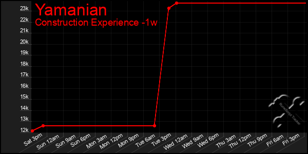 Last 7 Days Graph of Yamanian