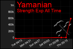 Total Graph of Yamanian