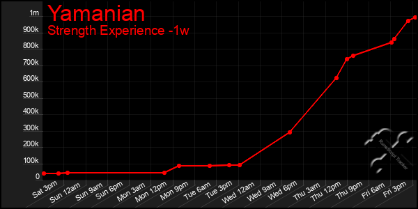 Last 7 Days Graph of Yamanian