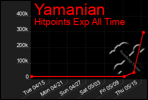 Total Graph of Yamanian