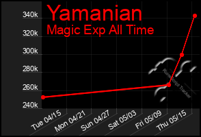 Total Graph of Yamanian