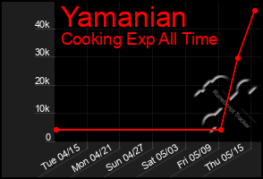 Total Graph of Yamanian