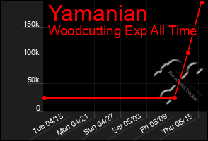 Total Graph of Yamanian