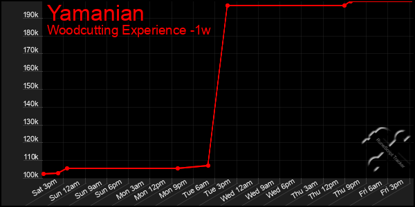 Last 7 Days Graph of Yamanian