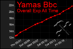 Total Graph of Yamas Bbc