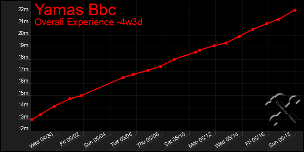 Last 31 Days Graph of Yamas Bbc