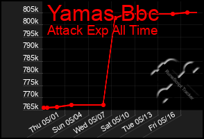 Total Graph of Yamas Bbc
