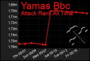 Total Graph of Yamas Bbc
