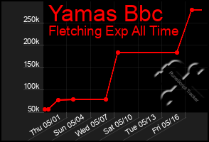 Total Graph of Yamas Bbc