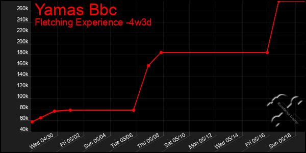 Last 31 Days Graph of Yamas Bbc