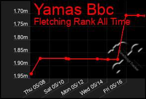 Total Graph of Yamas Bbc
