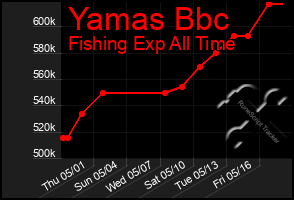 Total Graph of Yamas Bbc