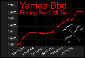 Total Graph of Yamas Bbc
