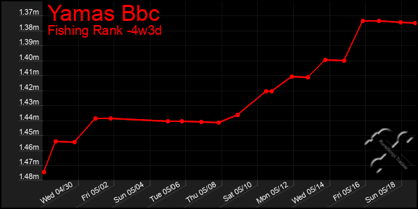 Last 31 Days Graph of Yamas Bbc