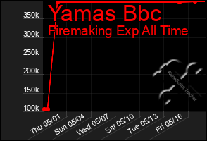 Total Graph of Yamas Bbc
