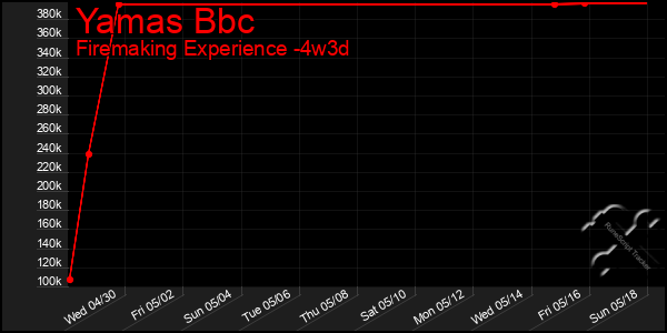 Last 31 Days Graph of Yamas Bbc