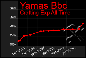Total Graph of Yamas Bbc