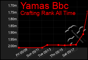 Total Graph of Yamas Bbc