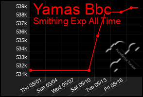 Total Graph of Yamas Bbc