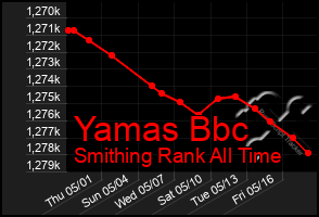Total Graph of Yamas Bbc