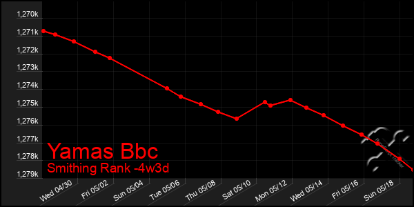 Last 31 Days Graph of Yamas Bbc