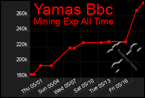 Total Graph of Yamas Bbc