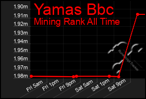 Total Graph of Yamas Bbc