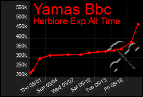 Total Graph of Yamas Bbc