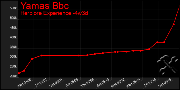 Last 31 Days Graph of Yamas Bbc