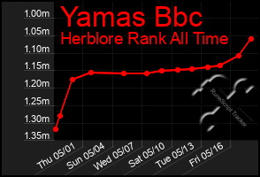 Total Graph of Yamas Bbc