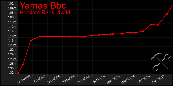 Last 31 Days Graph of Yamas Bbc